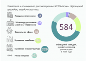 Информация о работе КСП Москвы с обращениями граждан, юридических лиц в 2024 году