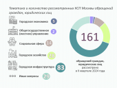 Информация о работе КСП Москвы с обращениями граждан, юридических лиц во II квартале 2024 года