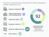Информация о работе КСП Москвы с обращениями граждан, юридических лиц в I квартале 2024 года
