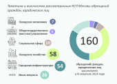 Информация о работе КСП Москвы с обращениями граждан, юридических лиц в III квартале 2024 года